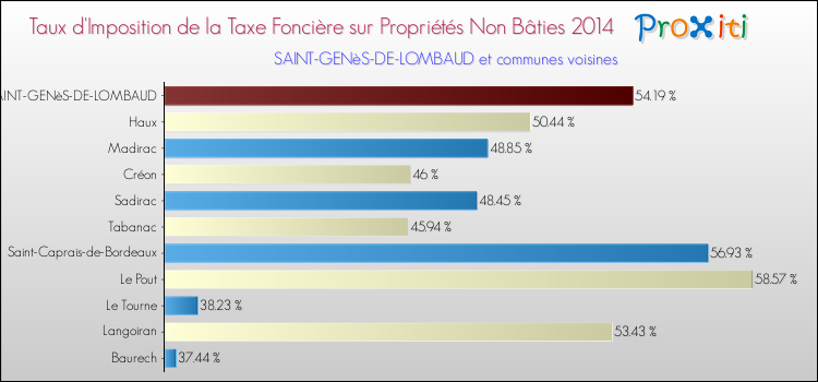 Taux d'imposition de la taxe foncière sur les immeubles et terrains non batis 2014 pour SAINT-GENèS-DE-LOMBAUD et les communes proches Comparaison des taux d'imposition de la taxe foncière sur les immeubles et terrains non batis 2014 pour SAINT-GENèS-DE-LOMBAUD et les communes voisines