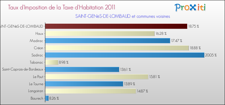 Taux d'imposition de la taxe d'habitation 2011 pour SAINT-GENèS-DE-LOMBAUD et les communes proches Comparaison des taux d'imposition de la taxe d'habitation 2011 pour SAINT-GENèS-DE-LOMBAUD et les communes voisines