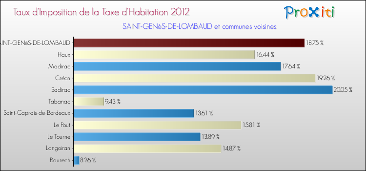 Taux d'imposition de la taxe d'habitation 2012 pour SAINT-GENèS-DE-LOMBAUD et les communes proches Comparaison des taux d'imposition de la taxe d'habitation 2012 pour SAINT-GENèS-DE-LOMBAUD et les communes voisines