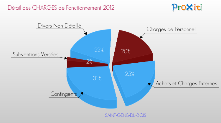 Décomposition des Charges de Fonctionnement 2012 de la commune de SAINT-GENIS-DU-BOIS Charges de Fonctionnement 2012 pour la commune de SAINT-GENIS-DU-BOIS