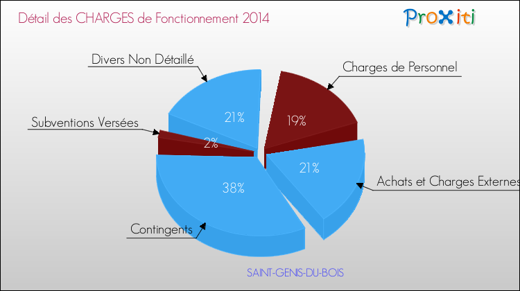 Décomposition des Charges de Fonctionnement 2014 de la commune de SAINT-GENIS-DU-BOIS Charges de Fonctionnement 2014 pour la commune de SAINT-GENIS-DU-BOIS