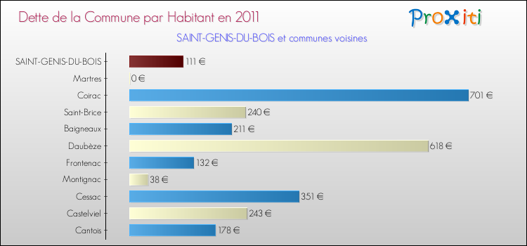 Dette par habitant de la commune en 2011 pour SAINT-GENIS-DU-BOIS et les communes proches Comparaison de la dette par habitant de la commune en 2011 pour SAINT-GENIS-DU-BOIS et les communes voisines