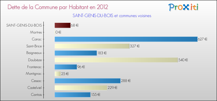 Dette par habitant de la commune en 2012 pour SAINT-GENIS-DU-BOIS et les communes proches Comparaison de la dette par habitant de la commune en 2012 pour SAINT-GENIS-DU-BOIS et les communes voisines