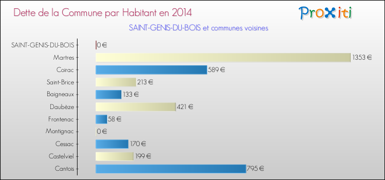 Dette par habitant de la commune en 2014 pour SAINT-GENIS-DU-BOIS et les communes proches Comparaison de la dette par habitant de la commune en 2014 pour SAINT-GENIS-DU-BOIS et les communes voisines