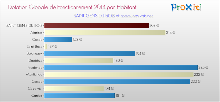 Montant des dotations globales de fonctionnement DGF par Habitant pour SAINT-GENIS-DU-BOIS et les communes proches en 2014. Comparaison des des dotations globales de fonctionnement DGF par habitant pour SAINT-GENIS-DU-BOIS et les communes voisines en 2014.