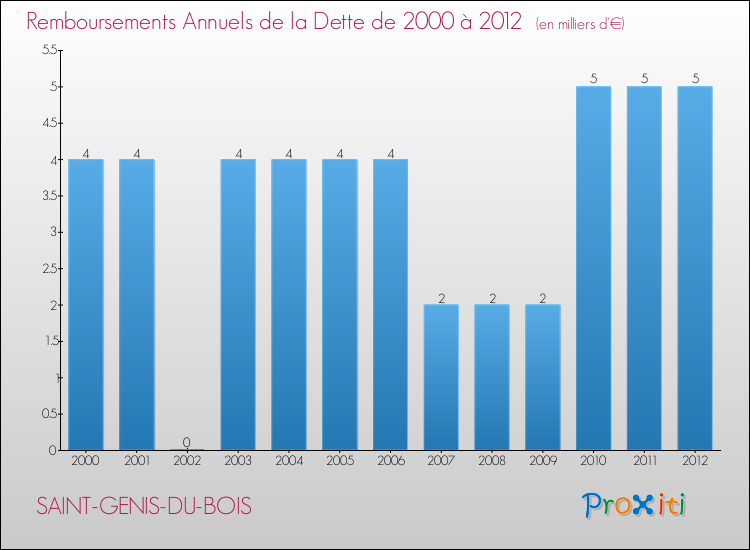Evolution de l'annuité de la dette pour la commune de SAINT-GENIS-DU-BOIS de 2000 à 2012 Annuités de la dette pour SAINT-GENIS-DU-BOIS de 2000 à 2012
