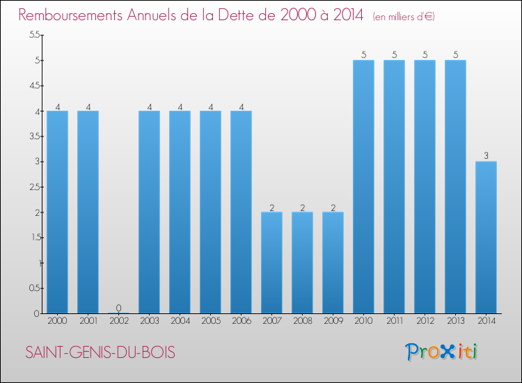 Evolution de l'annuité de la dette pour la commune de SAINT-GENIS-DU-BOIS de 2000 à 2014 Annuités de la dette pour SAINT-GENIS-DU-BOIS de 2000 à 2014