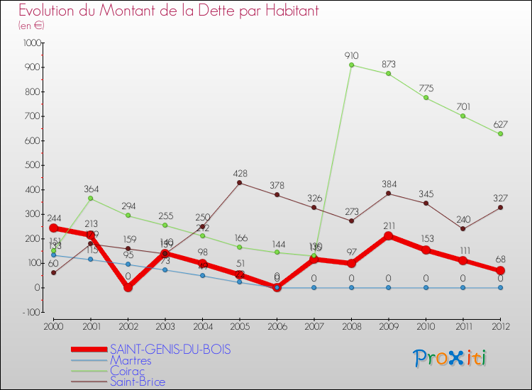 Evolution de la dette par habitant pour la commune de SAINT-GENIS-DU-BOIS et les communes proches de 2000 à 2012 Comparaison de la dette par habitant pour SAINT-GENIS-DU-BOIS et les communes voisines de 2000 à 2012