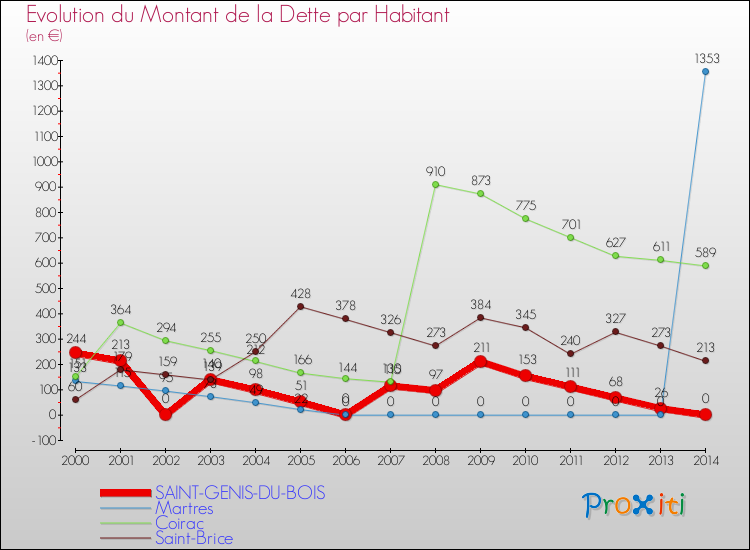 Evolution de la dette par habitant pour la commune de SAINT-GENIS-DU-BOIS et les communes proches de 2000 à 2014 Comparaison de la dette par habitant pour SAINT-GENIS-DU-BOIS et les communes voisines de 2000 à 2014