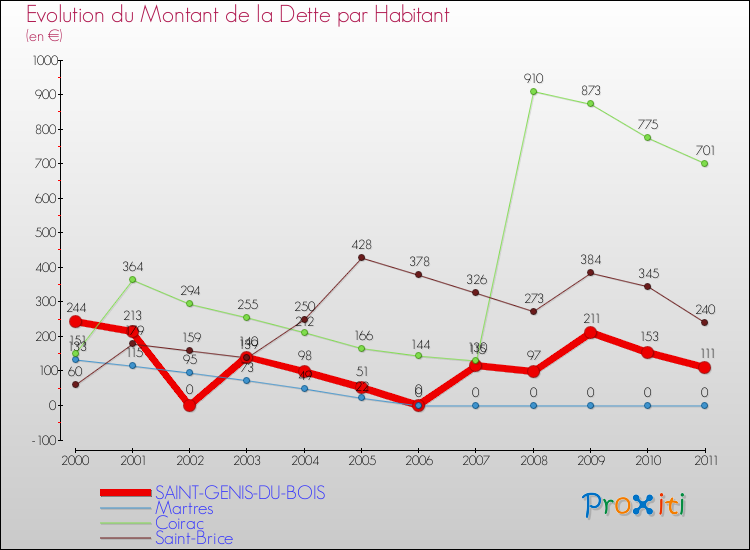 Evolution de la dette par habitant pour la commune de SAINT-GENIS-DU-BOIS et les communes proches Comparaison de la dette par habitant pour SAINT-GENIS-DU-BOIS et les communes voisines