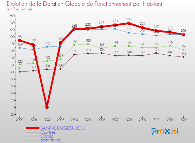 Evolution et montant de la dotation globale de fonctionnement par Habitant pour SAINT-GENIS-DU-BOIS et les communes proches Comparaison des dotations globales de fonctionnement par habitant pour SAINT-GENIS-DU-BOIS et les communes voisines
