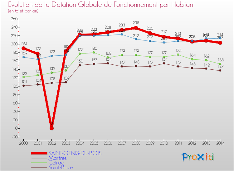 Evolution et montant de la dotation globale de fonctionnement par Habitant pour SAINT-GENIS-DU-BOIS et les communes proches de 2000 à 2014. Comparaison des dotations globales de fonctionnement par habitant pour SAINT-GENIS-DU-BOIS et les communes voisines de 2000 à 2014.