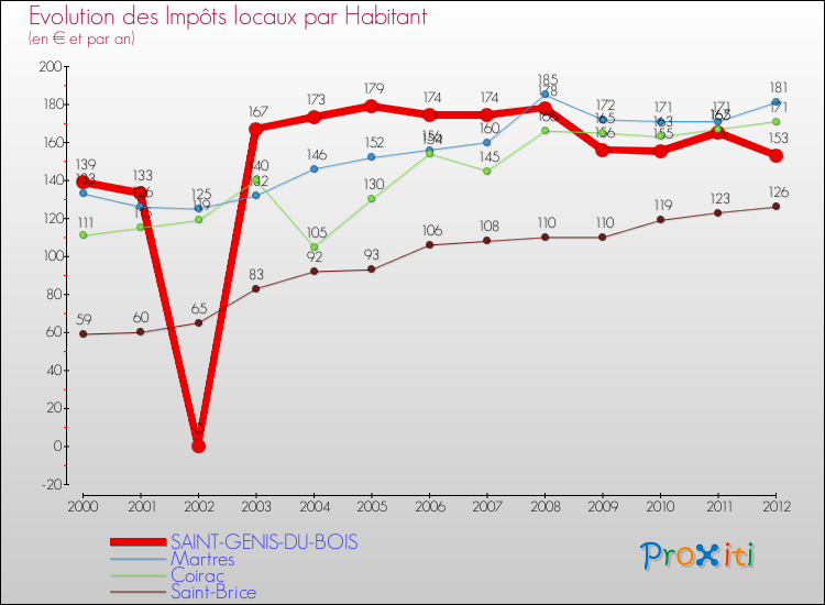 Evolution et montant des impôts locaux par Habitant pour SAINT-GENIS-DU-BOIS et les communes proches Comparaison des impôts locaux par habitant pour SAINT-GENIS-DU-BOIS et les communes voisines