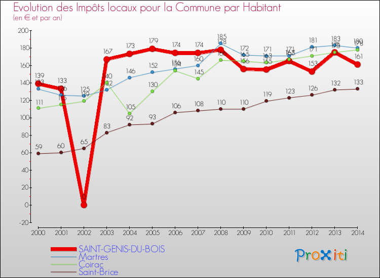 Evolution et montant des impôts locaux par Habitant pour SAINT-GENIS-DU-BOIS et les communes proches de 2000 à 2014 Comparaison des impôts locaux par habitant pour SAINT-GENIS-DU-BOIS et les communes voisines de 2000 à 2014
