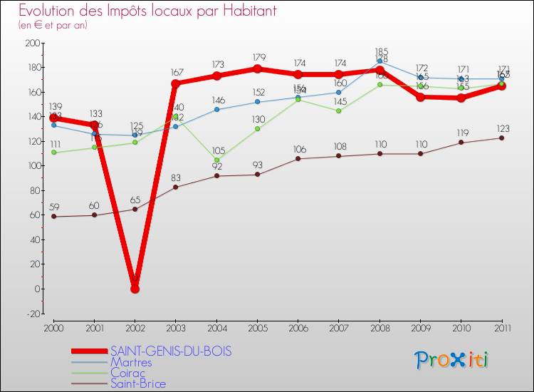 Evolution et montant des impôts locaux par Habitant pour SAINT-GENIS-DU-BOIS et les communes proches Comparaison des impôts locaux par habitant pour SAINT-GENIS-DU-BOIS et les communes voisines