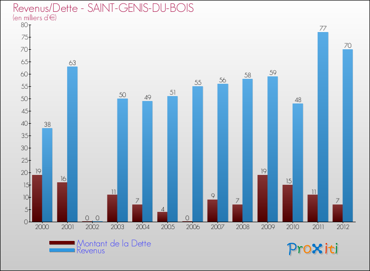 Evolution comparée de la dette et des revenus pour la commune de SAINT-GENIS-DU-BOIS de 2000 à 2012 Comparaison de la dette et des revenus pour SAINT-GENIS-DU-BOIS de 2000 à 2012