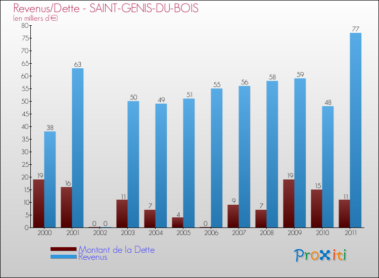 Evolution comparée de la dette et des revenus pour la commune de SAINT-GENIS-DU-BOIS de 2000 à 2011 Comparaison de la dette et des revenus pour SAINT-GENIS-DU-BOIS de 2000 à 2011