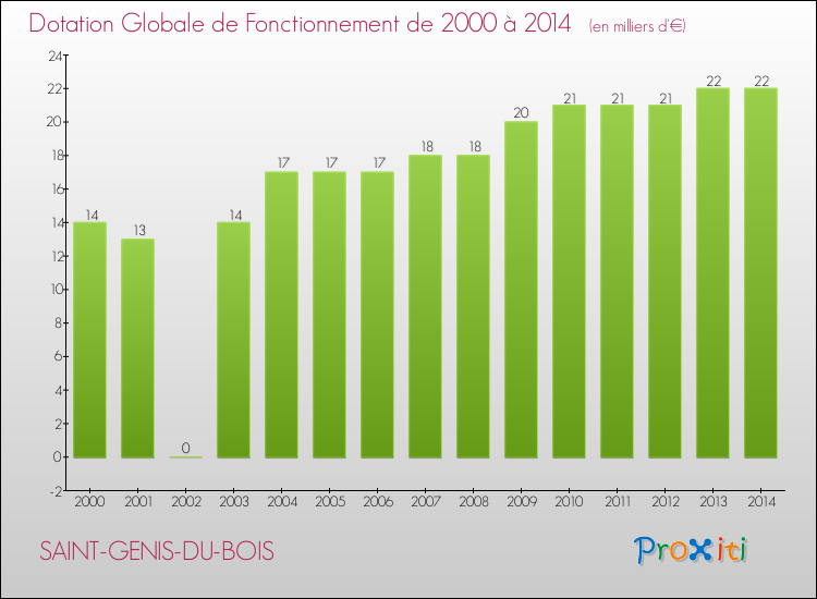 Evolution du montant de la Dotation Globale de Fonctionnement pour la commune de SAINT-GENIS-DU-BOIS de 2000 à 2014 Evolution du montant de la Dotation Globale de Fonctionnement pour SAINT-GENIS-DU-BOIS de 2000 à 2014