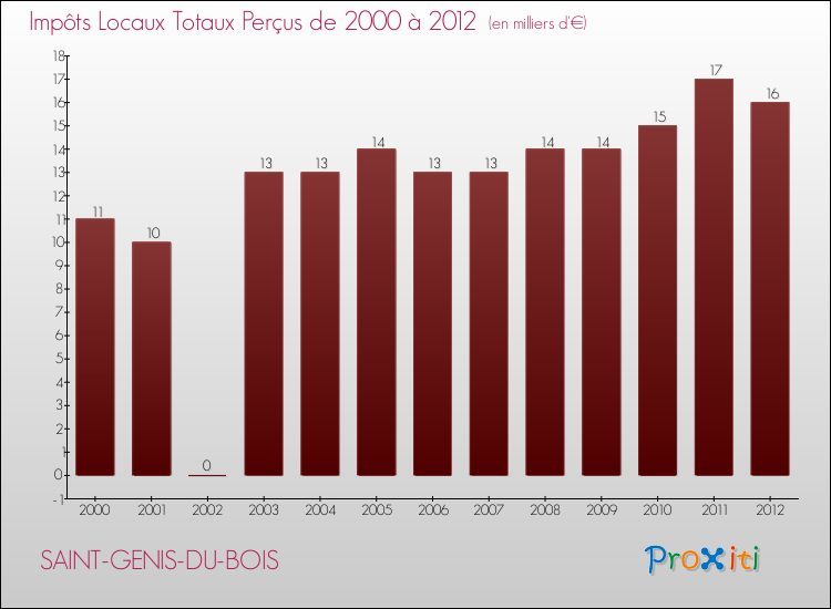 Evolution des Impôts Locaux pour la commune de SAINT-GENIS-DU-BOIS de 2000 à 2012 Evolution des Impôts Locaux pour SAINT-GENIS-DU-BOIS de 2000 à 2012