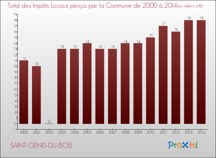 Evolution des Impôts Locaux pour la commune de SAINT-GENIS-DU-BOIS de 2000 à 2014 Evolution des Impôts Locaux pour SAINT-GENIS-DU-BOIS de 2000 à 2014
