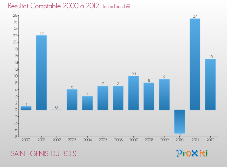 Evolution du résultat comptable pour la commune de SAINT-GENIS-DU-BOIS de 2000 à 2012 Evolution du résultat comptable pour SAINT-GENIS-DU-BOIS de 2000 à 2012