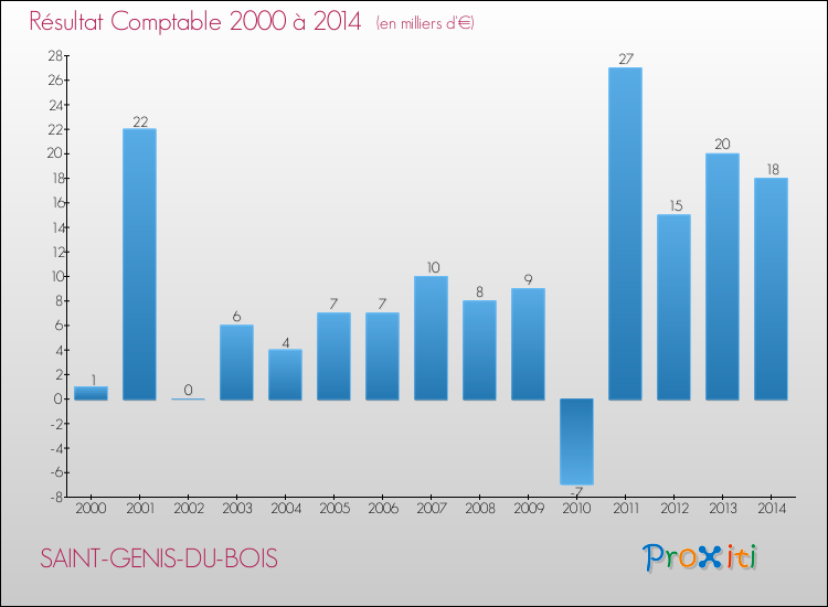 Evolution du résultat comptable pour la commune de SAINT-GENIS-DU-BOIS de 2000 à 2014 Evolution du résultat comptable pour SAINT-GENIS-DU-BOIS de 2000 à 2014
