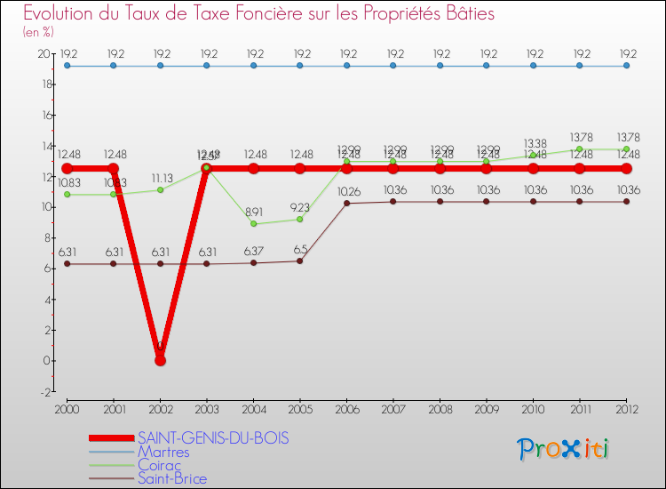 Evolution du taux de la taxe foncière sur le bati pour SAINT-GENIS-DU-BOIS et les communes proches de 2000 à 2012 Comparaison des taux de taxe foncière sur le bati pour SAINT-GENIS-DU-BOIS et les communes voisines de 2000 à 2012