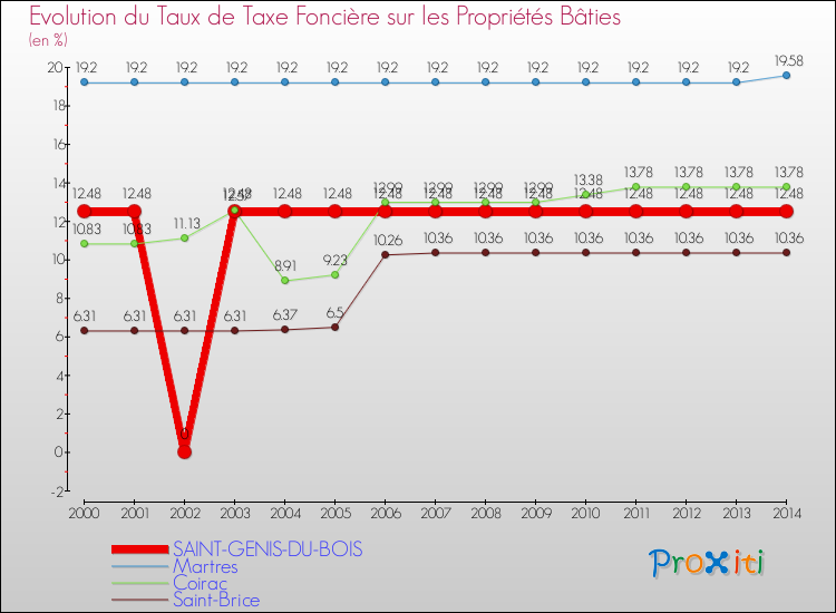 Evolution du taux de la taxe foncière sur le bati pour SAINT-GENIS-DU-BOIS et les communes proches de 2000 à 2014 Comparaison des taux de taxe foncière sur le bati pour SAINT-GENIS-DU-BOIS et les communes voisines de 2000 à 2014