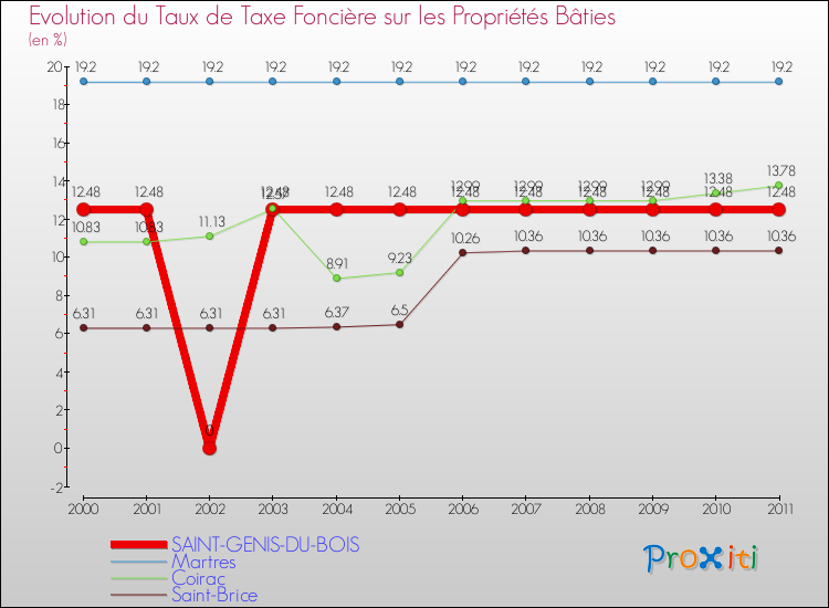 Evolution du taux de la taxe foncière sur le bati pour SAINT-GENIS-DU-BOIS et les communes proches Comparaison des taux de taxe foncière sur le bati pour SAINT-GENIS-DU-BOIS et les communes voisines