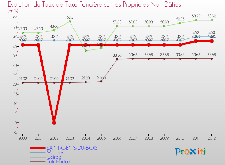 Evolution du taux de la taxe foncière sur les immeubles et terrains non batis pour SAINT-GENIS-DU-BOIS et les communes proches de 2000 à 2012 Comparaison des taux de la taxe foncière sur les immeubles et terrains non batis pour SAINT-GENIS-DU-BOIS et les communes voisines de 2000 à 2012