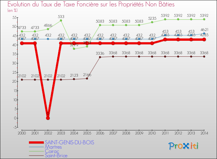 Evolution du taux de la taxe foncière sur les immeubles et terrains non batis pour SAINT-GENIS-DU-BOIS et les communes proches de 2000 à 2014 Comparaison des taux de la taxe foncière sur les immeubles et terrains non batis pour SAINT-GENIS-DU-BOIS et les communes voisines de 2000 à 2014