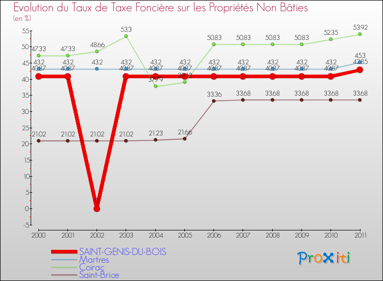 Evolution du taux de la taxe foncière sur les immeubles et terrains non batis pour SAINT-GENIS-DU-BOIS et les communes proches Comparaison des taux de la taxe foncière sur les immeubles et terrains non batis pour SAINT-GENIS-DU-BOIS et les communes voisines