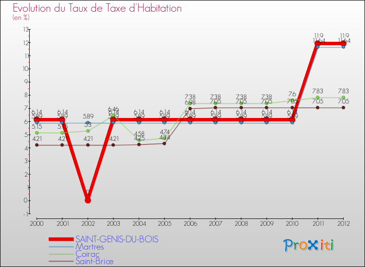 Evolution du taux de la taxe d'habitation pour SAINT-GENIS-DU-BOIS et les communes proches Comparaison des taux de la taxe d'habitation pour SAINT-GENIS-DU-BOIS et les communes voisines