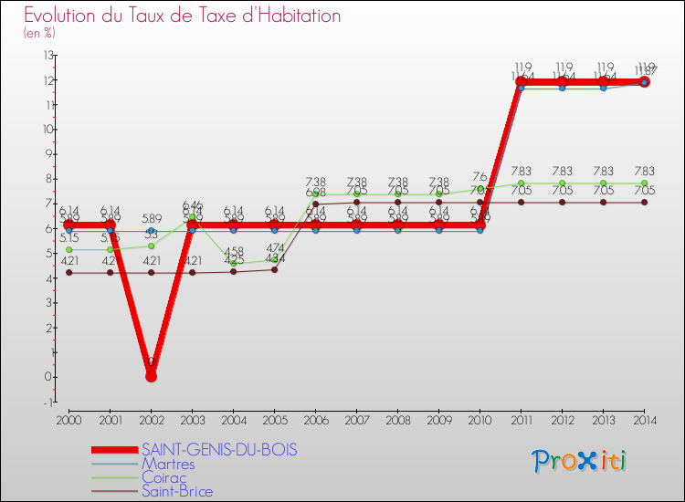 Evolution du taux de la taxe d'habitation pour SAINT-GENIS-DU-BOIS et les communes proches de 2000 à 2014 Comparaison des taux de la taxe d'habitation pour SAINT-GENIS-DU-BOIS et les communes voisines de 2000 à 2014