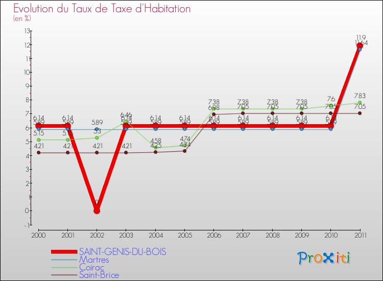 Evolution du taux de la taxe d'habitation pour SAINT-GENIS-DU-BOIS et les communes proches Comparaison des taux de la taxe d'habitation pour SAINT-GENIS-DU-BOIS et les communes voisines