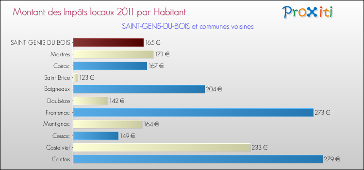 Montant des impôts locaux par Habitant pour SAINT-GENIS-DU-BOIS et les communes proches Comparaison des impôts locaux par habitant pour SAINT-GENIS-DU-BOIS et les communes voisines