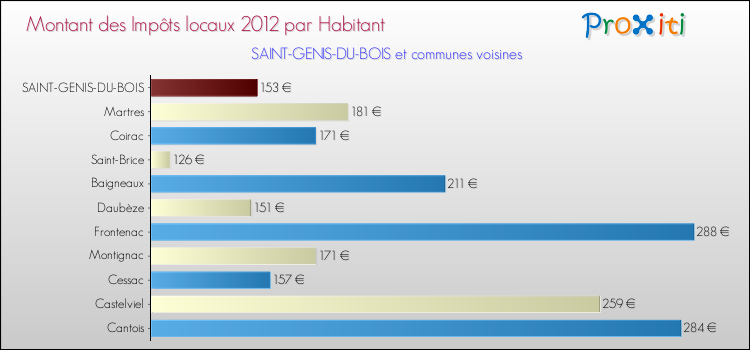 Montant des impôts locaux par Habitant pour SAINT-GENIS-DU-BOIS et les communes proches Comparaison des impôts locaux par habitant pour SAINT-GENIS-DU-BOIS et les communes voisines