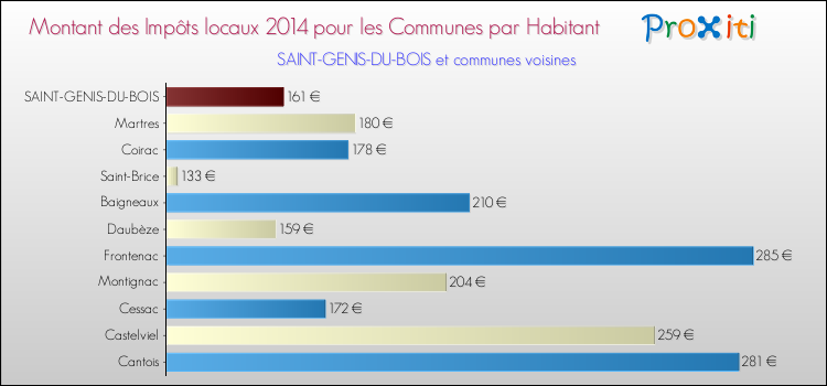Montant des impôts locaux par Habitant pour SAINT-GENIS-DU-BOIS et les communes proches en 2014 Comparaison des impôts locaux par habitant pour SAINT-GENIS-DU-BOIS et les communes voisines en 2014