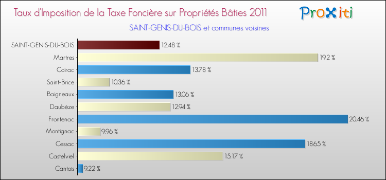 Taux d'imposition de la taxe foncière sur le bati 2011 pour SAINT-GENIS-DU-BOIS et les communes proches Comparaison des taux d'imposition de la taxe foncière sur le bati 2011 pour SAINT-GENIS-DU-BOIS et les communes voisines