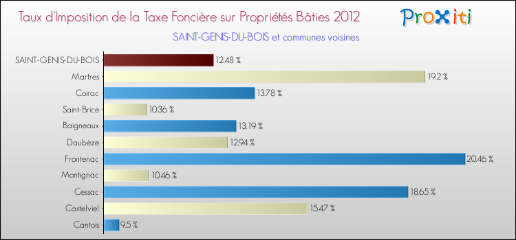 Taux d'imposition de la taxe foncière sur le bati 2012 pour SAINT-GENIS-DU-BOIS et les communes proches Comparaison des taux d'imposition de la taxe foncière sur le bati 2012 pour SAINT-GENIS-DU-BOIS et les communes voisines