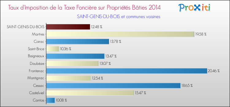 Taux d'imposition de la taxe foncière sur le bati 2014 pour SAINT-GENIS-DU-BOIS et les communes proches Comparaison des taux d'imposition de la taxe foncière sur le bati 2014 pour SAINT-GENIS-DU-BOIS et les communes voisines