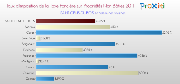 Taux d'imposition de la taxe foncière sur les immeubles et terrains non batis 2011 pour SAINT-GENIS-DU-BOIS et les communes proches Comparaison des taux d'imposition de la taxe foncière sur les immeubles et terrains non batis 2011 pour SAINT-GENIS-DU-BOIS et les communes voisines