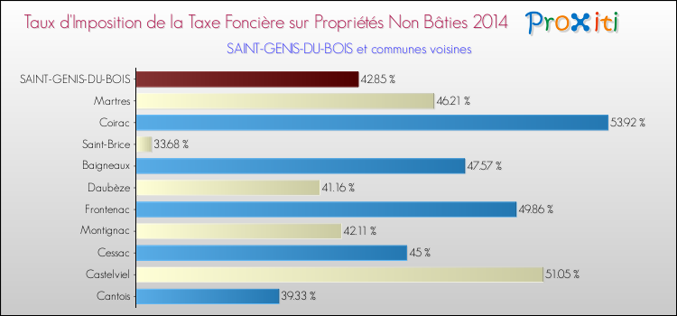 Taux d'imposition de la taxe foncière sur les immeubles et terrains non batis 2014 pour SAINT-GENIS-DU-BOIS et les communes proches Comparaison des taux d'imposition de la taxe foncière sur les immeubles et terrains non batis 2014 pour SAINT-GENIS-DU-BOIS et les communes voisines
