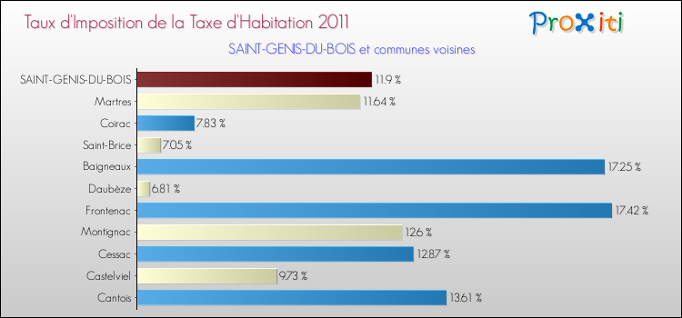 Taux d'imposition de la taxe d'habitation 2011 pour SAINT-GENIS-DU-BOIS et les communes proches Comparaison des taux d'imposition de la taxe d'habitation 2011 pour SAINT-GENIS-DU-BOIS et les communes voisines