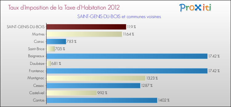 Taux d'imposition de la taxe d'habitation 2012 pour SAINT-GENIS-DU-BOIS et les communes proches Comparaison des taux d'imposition de la taxe d'habitation 2012 pour SAINT-GENIS-DU-BOIS et les communes voisines