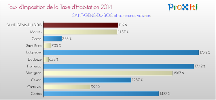 Taux d'imposition de la taxe d'habitation 2014 pour SAINT-GENIS-DU-BOIS et les communes proches Comparaison des taux d'imposition de la taxe d'habitation 2014 pour SAINT-GENIS-DU-BOIS et les communes voisines