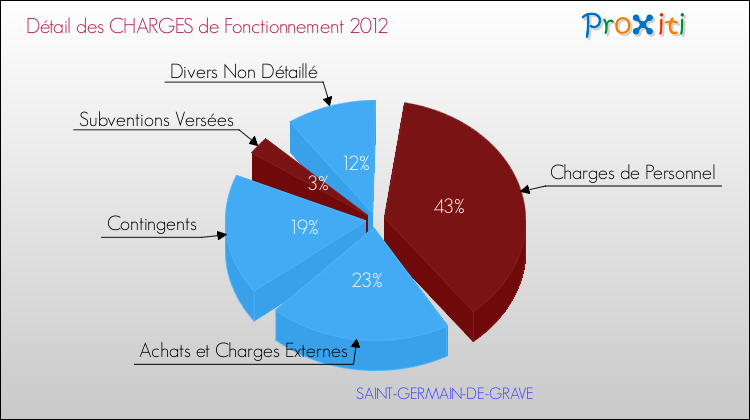 Décomposition des Charges de Fonctionnement 2012 de la commune de SAINT-GERMAIN-DE-GRAVE Charges de Fonctionnement 2012 pour la commune de SAINT-GERMAIN-DE-GRAVE