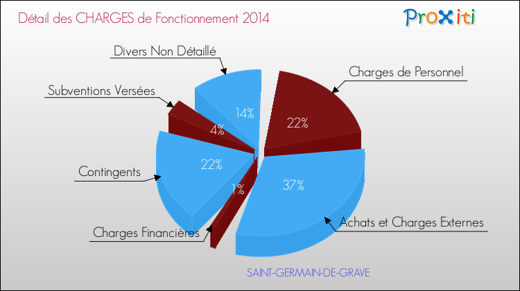 Décomposition des Charges de Fonctionnement 2014 de la commune de SAINT-GERMAIN-DE-GRAVE Charges de Fonctionnement 2014 pour la commune de SAINT-GERMAIN-DE-GRAVE