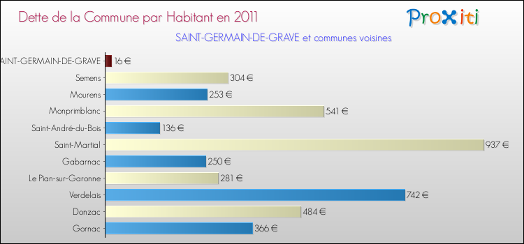 Dette par habitant de la commune en 2011 pour SAINT-GERMAIN-DE-GRAVE et les communes proches Comparaison de la dette par habitant de la commune en 2011 pour SAINT-GERMAIN-DE-GRAVE et les communes voisines