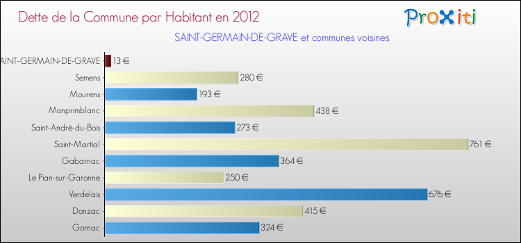 Dette par habitant de la commune en 2012 pour SAINT-GERMAIN-DE-GRAVE et les communes proches Comparaison de la dette par habitant de la commune en 2012 pour SAINT-GERMAIN-DE-GRAVE et les communes voisines